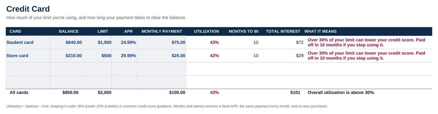 Credit Card tab: a $640 balance on a $1,500 limit is 43% utilization, shown in red, and is paid off in 10 months at $75 a month.