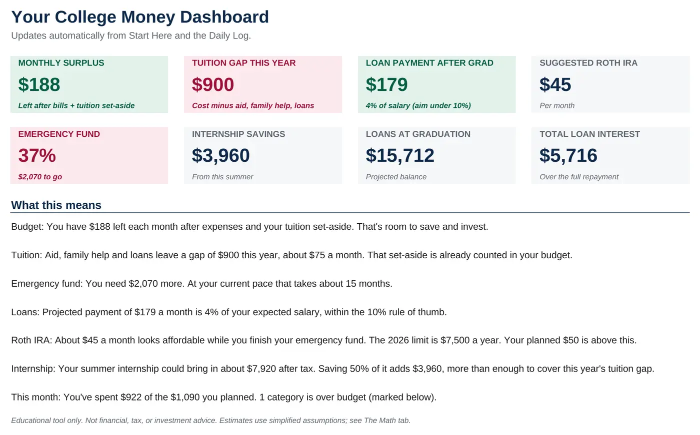 The College Money Planner dashboard with example numbers: a monthly surplus and loan payment in green, a tuition gap and emergency fund in red, and plain-English notes below.