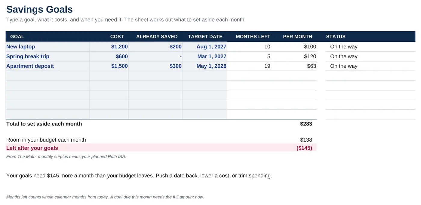 Savings Goals tab: a $1,200 laptop by August 2027 needs $100 a month. Total goals of $283 a month are $145 more than the budget leaves, shown in red.