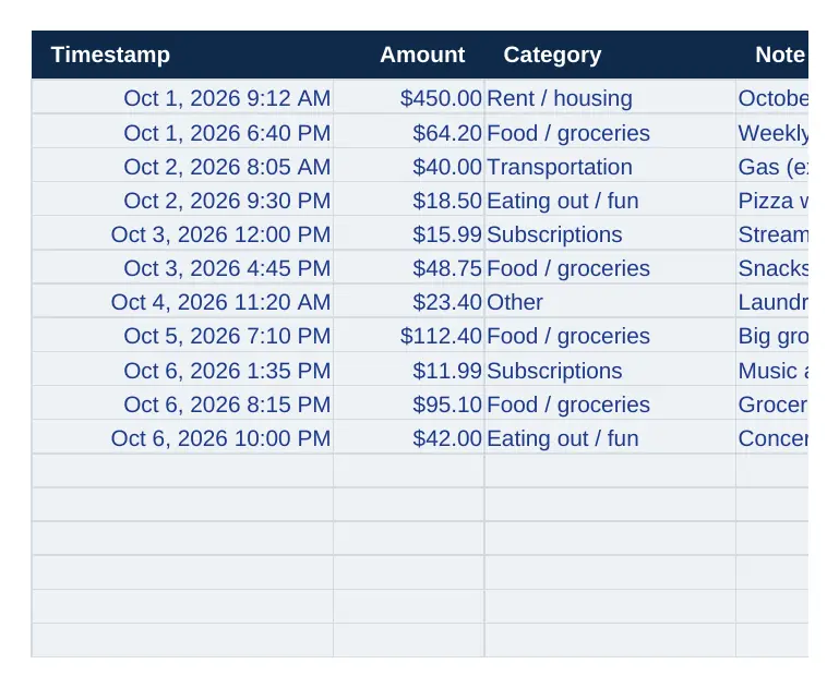 The Daily Log tab: each row has a timestamp, amount and category, such as $64.20 for Food and groceries on October 1.