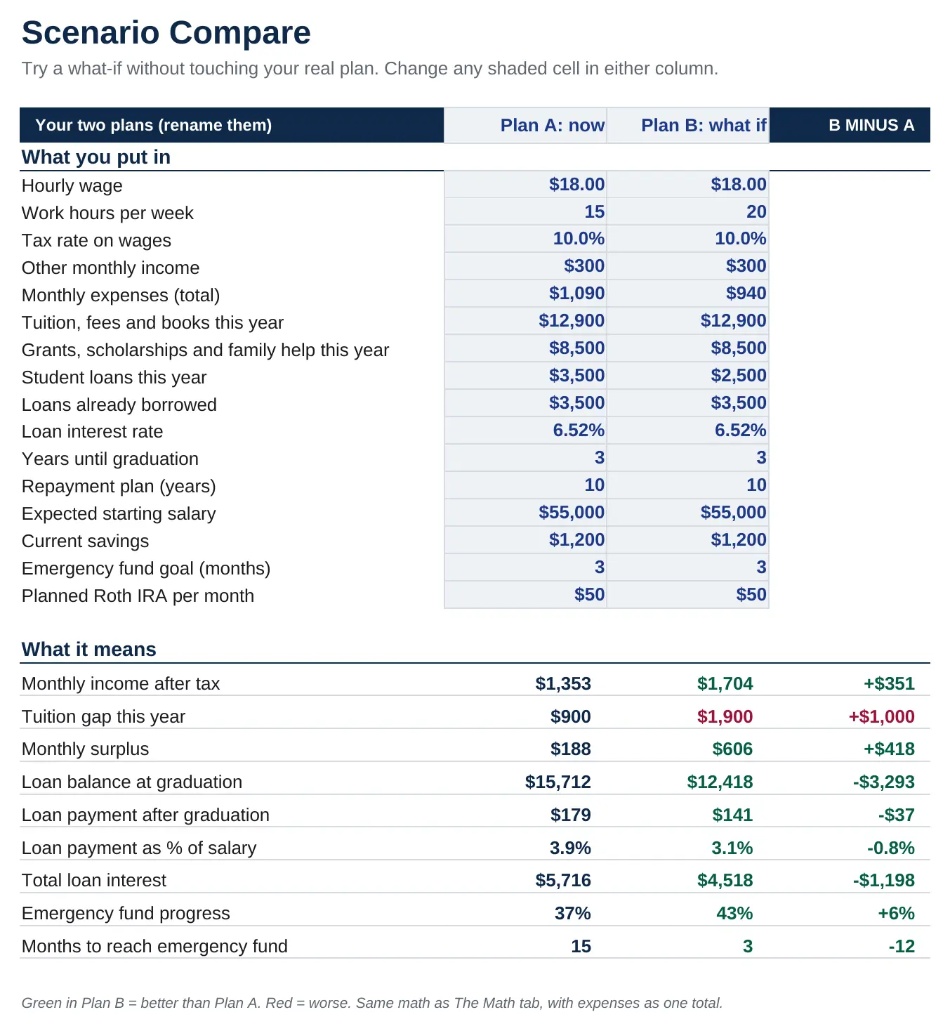 Scenario Compare tab: Plan B with 20 work hours and lower expenses raises the monthly surplus from $188 to $606, shown in green.